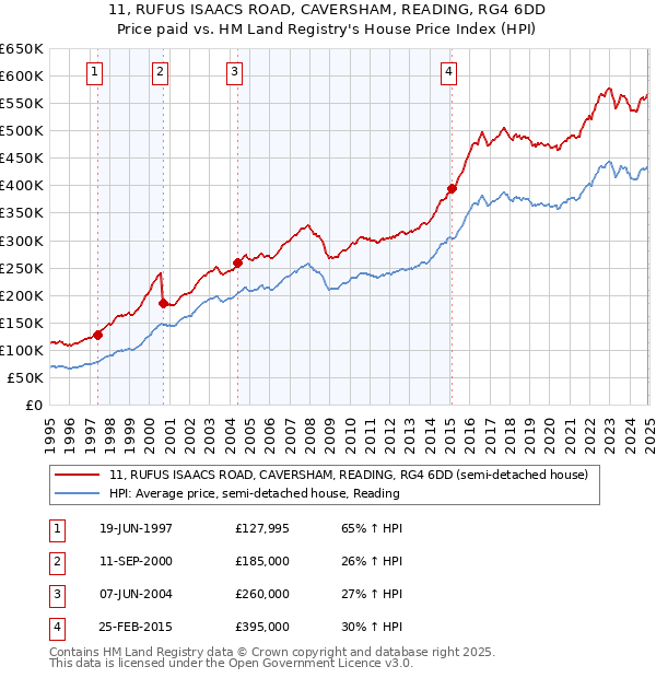 11, RUFUS ISAACS ROAD, CAVERSHAM, READING, RG4 6DD: Price paid vs HM Land Registry's House Price Index