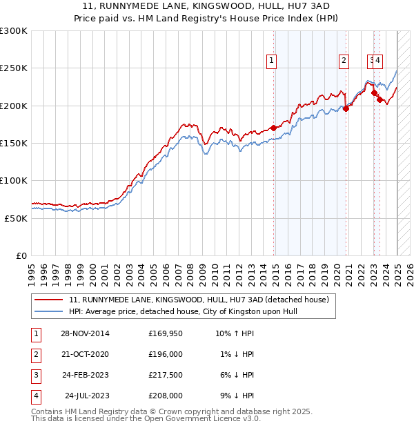 11, RUNNYMEDE LANE, KINGSWOOD, HULL, HU7 3AD: Price paid vs HM Land Registry's House Price Index