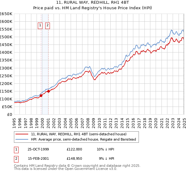 11, RURAL WAY, REDHILL, RH1 4BT: Price paid vs HM Land Registry's House Price Index