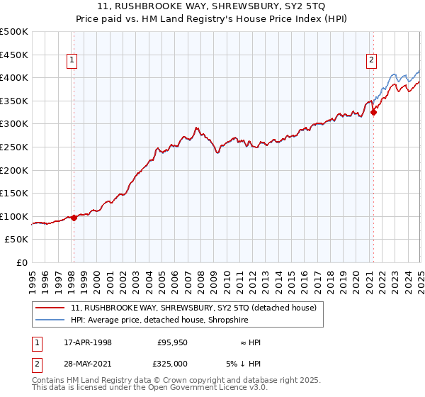 11, RUSHBROOKE WAY, SHREWSBURY, SY2 5TQ: Price paid vs HM Land Registry's House Price Index