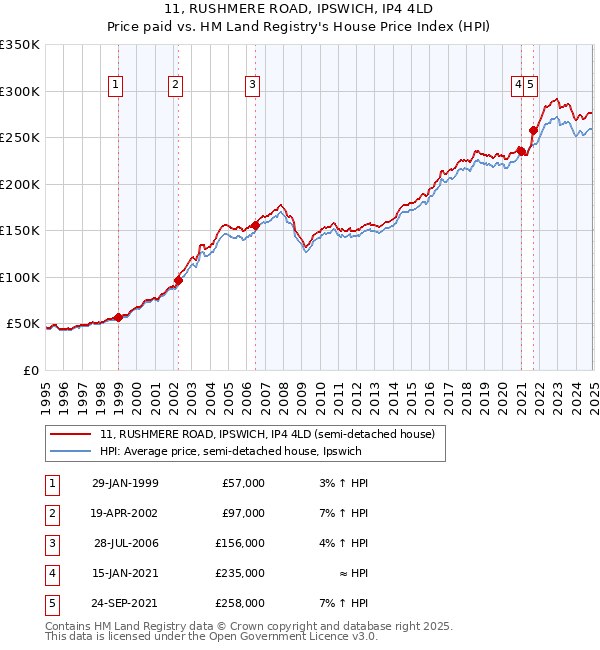 11, RUSHMERE ROAD, IPSWICH, IP4 4LD: Price paid vs HM Land Registry's House Price Index