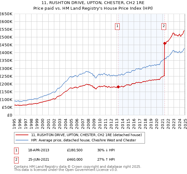 11, RUSHTON DRIVE, UPTON, CHESTER, CH2 1RE: Price paid vs HM Land Registry's House Price Index