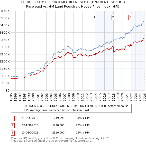 11, RUSS CLOSE, SCHOLAR GREEN, STOKE-ON-TRENT, ST7 3GB: Price paid vs HM Land Registry's House Price Index