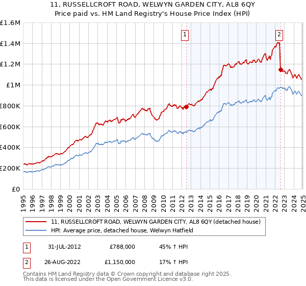 11, RUSSELLCROFT ROAD, WELWYN GARDEN CITY, AL8 6QY: Price paid vs HM Land Registry's House Price Index