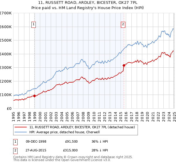 11, RUSSETT ROAD, ARDLEY, BICESTER, OX27 7PL: Price paid vs HM Land Registry's House Price Index