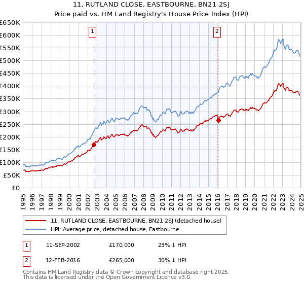 11, RUTLAND CLOSE, EASTBOURNE, BN21 2SJ: Price paid vs HM Land Registry's House Price Index