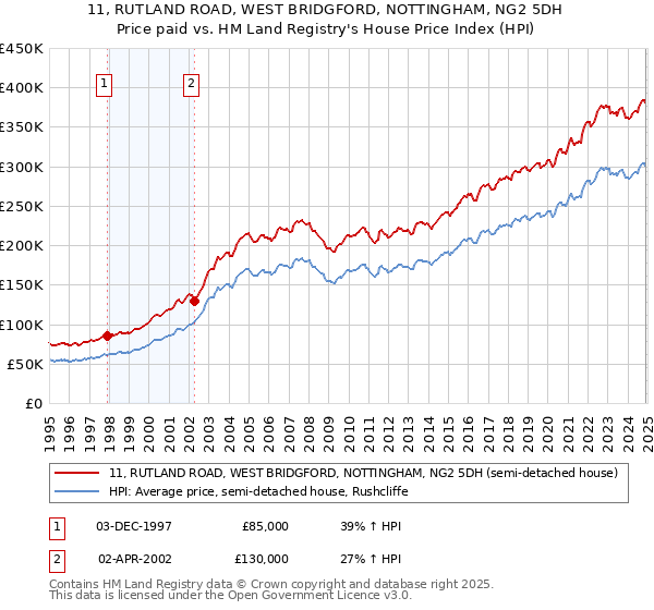 11, RUTLAND ROAD, WEST BRIDGFORD, NOTTINGHAM, NG2 5DH: Price paid vs HM Land Registry's House Price Index