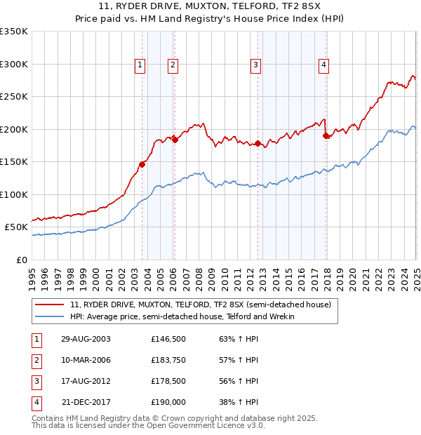 11, RYDER DRIVE, MUXTON, TELFORD, TF2 8SX: Price paid vs HM Land Registry's House Price Index
