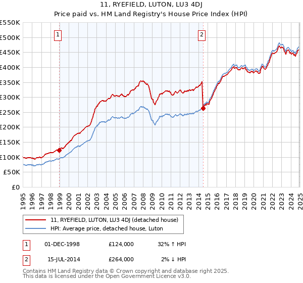 11, RYEFIELD, LUTON, LU3 4DJ: Price paid vs HM Land Registry's House Price Index