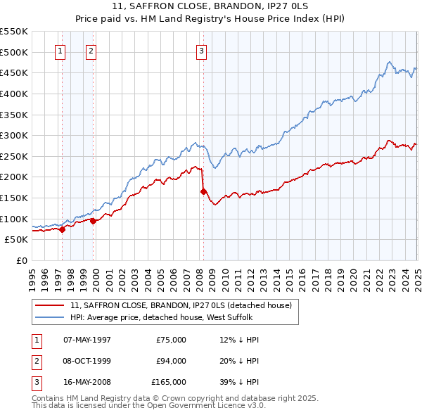 11, SAFFRON CLOSE, BRANDON, IP27 0LS: Price paid vs HM Land Registry's House Price Index