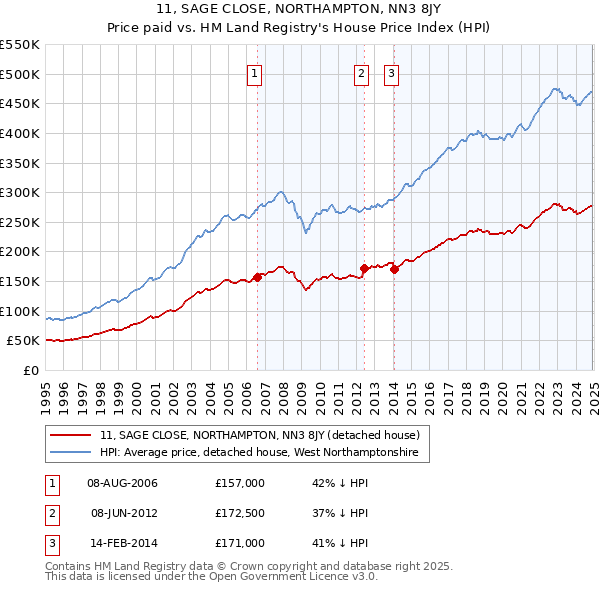 11, SAGE CLOSE, NORTHAMPTON, NN3 8JY: Price paid vs HM Land Registry's House Price Index