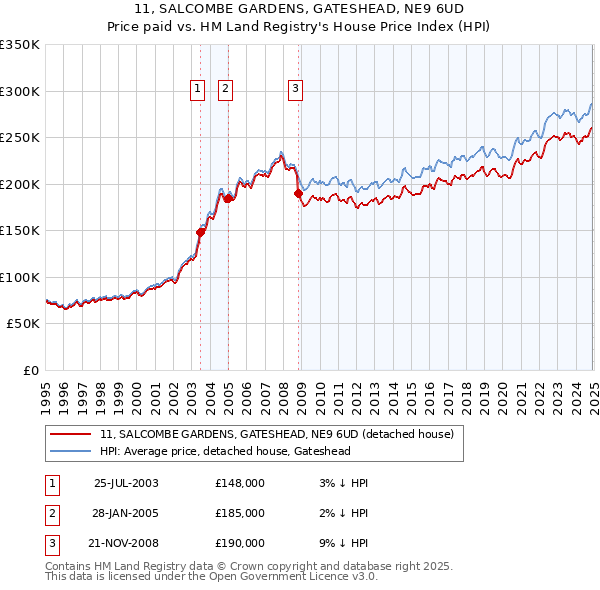 11, SALCOMBE GARDENS, GATESHEAD, NE9 6UD: Price paid vs HM Land Registry's House Price Index