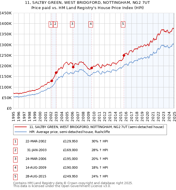 11, SALTBY GREEN, WEST BRIDGFORD, NOTTINGHAM, NG2 7UT: Price paid vs HM Land Registry's House Price Index