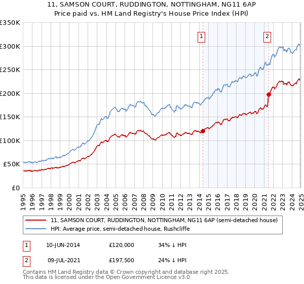 11, SAMSON COURT, RUDDINGTON, NOTTINGHAM, NG11 6AP: Price paid vs HM Land Registry's House Price Index