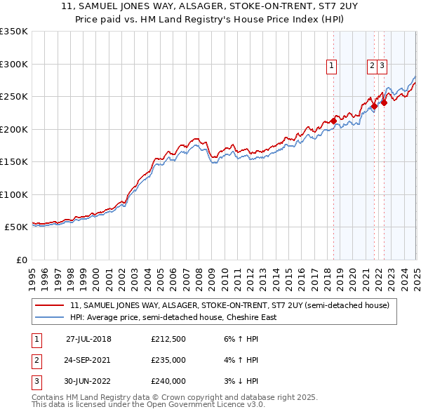 11, SAMUEL JONES WAY, ALSAGER, STOKE-ON-TRENT, ST7 2UY: Price paid vs HM Land Registry's House Price Index