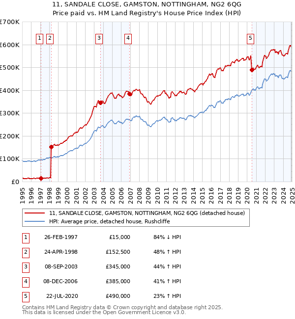 11, SANDALE CLOSE, GAMSTON, NOTTINGHAM, NG2 6QG: Price paid vs HM Land Registry's House Price Index