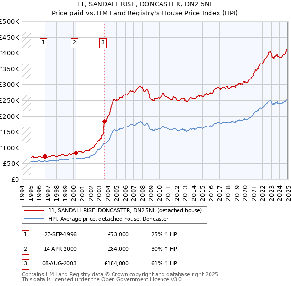 11, SANDALL RISE, DONCASTER, DN2 5NL: Price paid vs HM Land Registry's House Price Index