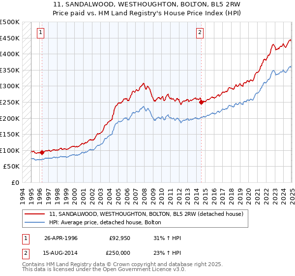 11, SANDALWOOD, WESTHOUGHTON, BOLTON, BL5 2RW: Price paid vs HM Land Registry's House Price Index