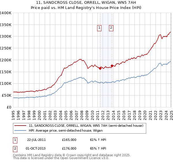 11, SANDCROSS CLOSE, ORRELL, WIGAN, WN5 7AH: Price paid vs HM Land Registry's House Price Index