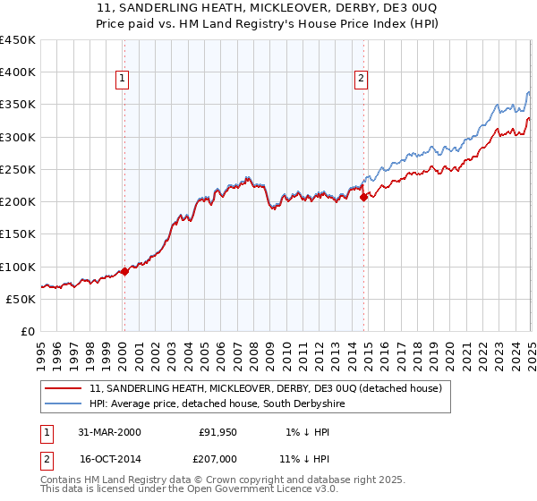 11, SANDERLING HEATH, MICKLEOVER, DERBY, DE3 0UQ: Price paid vs HM Land Registry's House Price Index