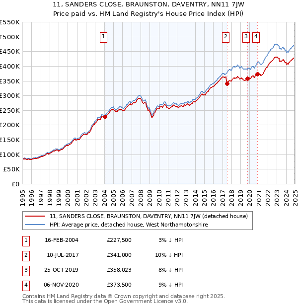 11, SANDERS CLOSE, BRAUNSTON, DAVENTRY, NN11 7JW: Price paid vs HM Land Registry's House Price Index