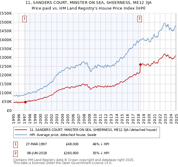 11, SANDERS COURT, MINSTER ON SEA, SHEERNESS, ME12 3JA: Price paid vs HM Land Registry's House Price Index