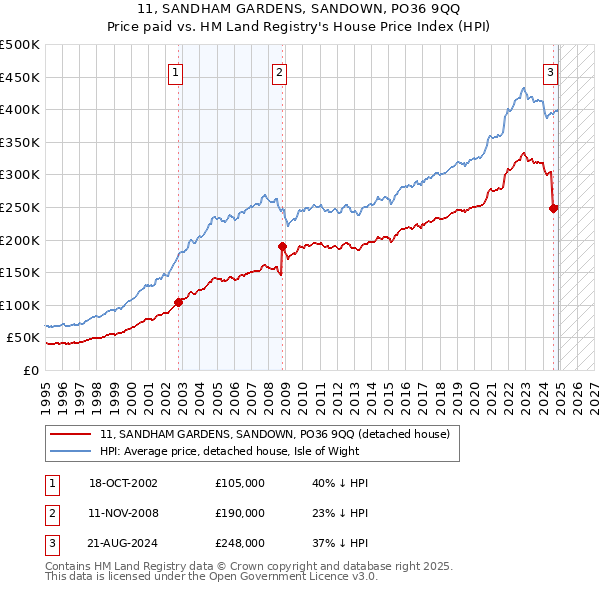 11, SANDHAM GARDENS, SANDOWN, PO36 9QQ: Price paid vs HM Land Registry's House Price Index