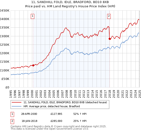 11, SANDHILL FOLD, IDLE, BRADFORD, BD10 8XB: Price paid vs HM Land Registry's House Price Index
