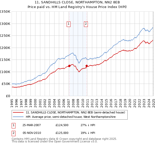 11, SANDHILLS CLOSE, NORTHAMPTON, NN2 8EB: Price paid vs HM Land Registry's House Price Index