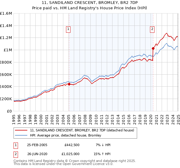 11, SANDILAND CRESCENT, BROMLEY, BR2 7DP: Price paid vs HM Land Registry's House Price Index