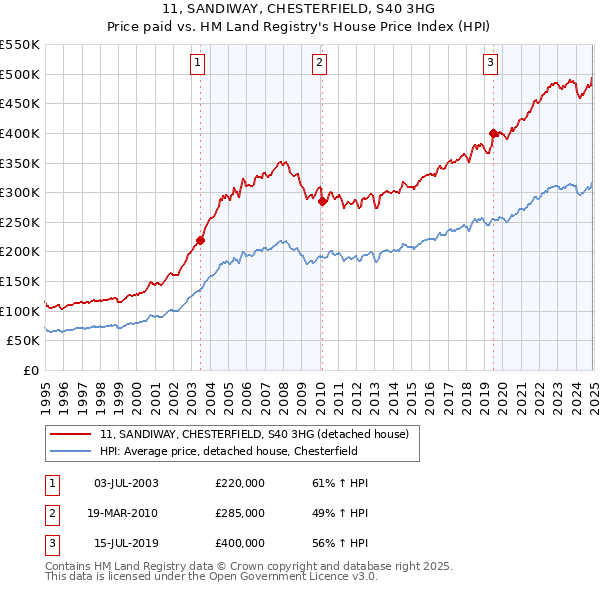 11, SANDIWAY, CHESTERFIELD, S40 3HG: Price paid vs HM Land Registry's House Price Index