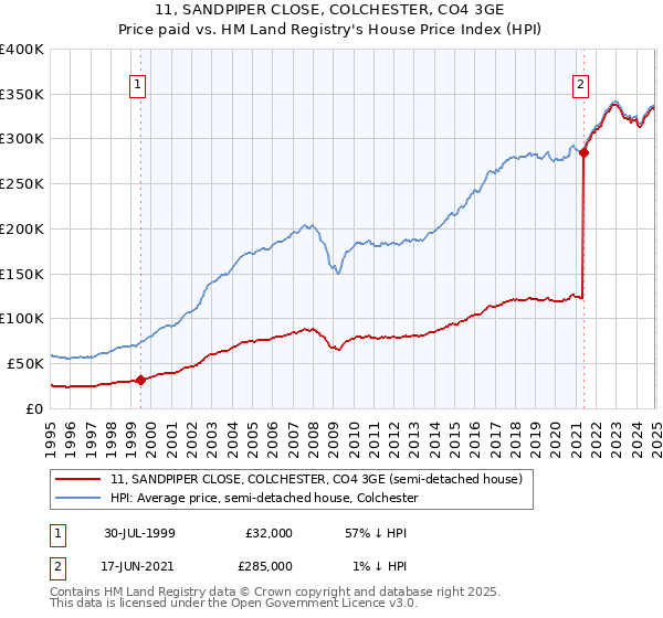 11, SANDPIPER CLOSE, COLCHESTER, CO4 3GE: Price paid vs HM Land Registry's House Price Index