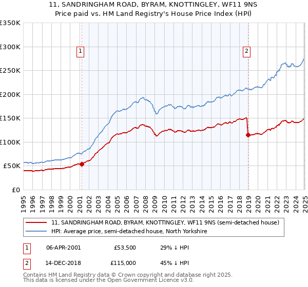 11, SANDRINGHAM ROAD, BYRAM, KNOTTINGLEY, WF11 9NS: Price paid vs HM Land Registry's House Price Index