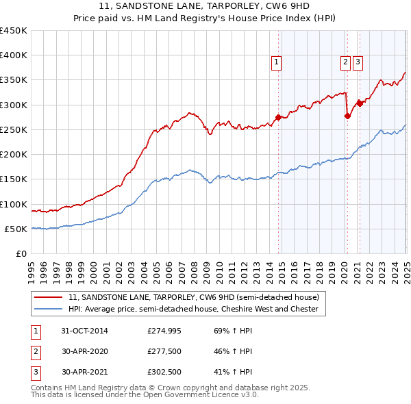 11, SANDSTONE LANE, TARPORLEY, CW6 9HD: Price paid vs HM Land Registry's House Price Index