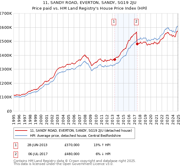 11, SANDY ROAD, EVERTON, SANDY, SG19 2JU: Price paid vs HM Land Registry's House Price Index