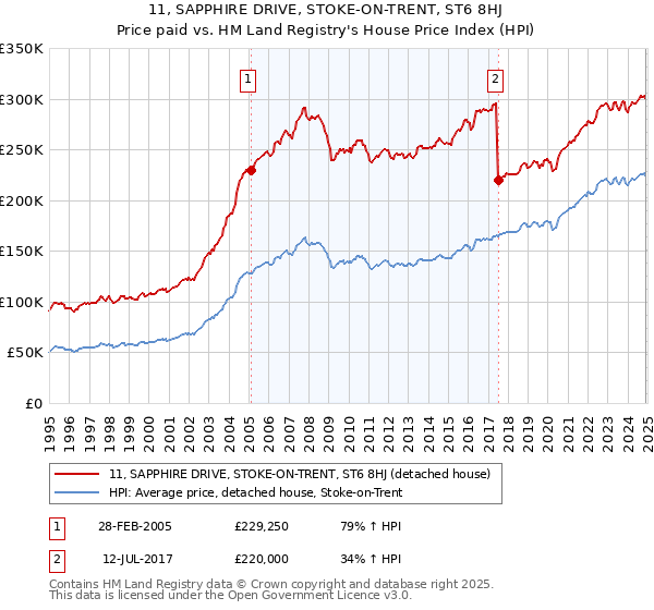 11, SAPPHIRE DRIVE, STOKE-ON-TRENT, ST6 8HJ: Price paid vs HM Land Registry's House Price Index