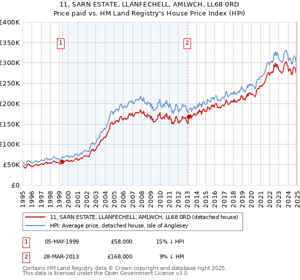 11, SARN ESTATE, LLANFECHELL, AMLWCH, LL68 0RD: Price paid vs HM Land Registry's House Price Index