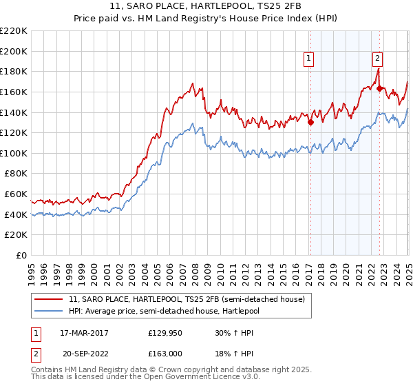 11, SARO PLACE, HARTLEPOOL, TS25 2FB: Price paid vs HM Land Registry's House Price Index