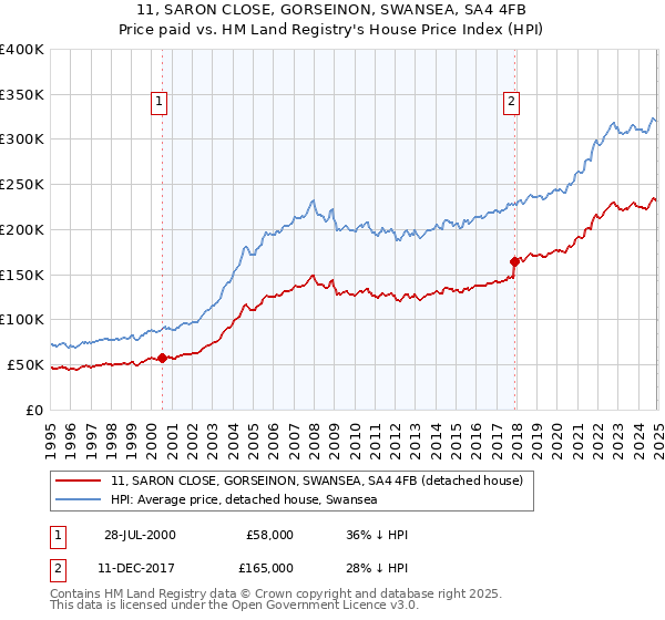 11, SARON CLOSE, GORSEINON, SWANSEA, SA4 4FB: Price paid vs HM Land Registry's House Price Index