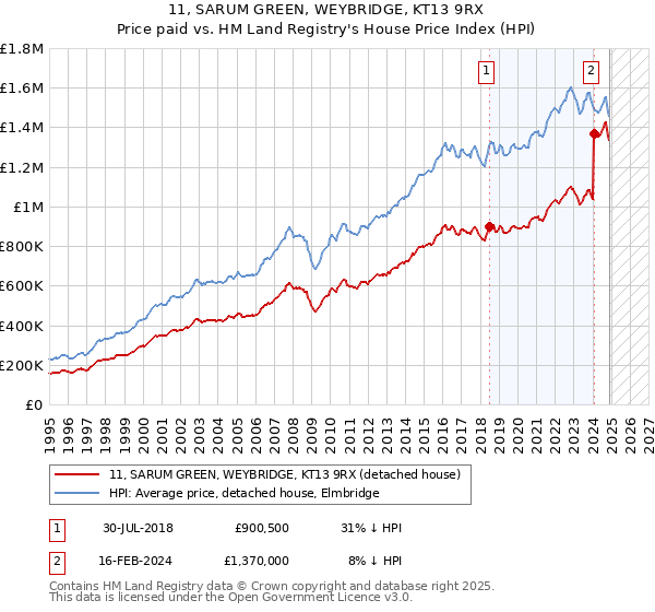 11, SARUM GREEN, WEYBRIDGE, KT13 9RX: Price paid vs HM Land Registry's House Price Index