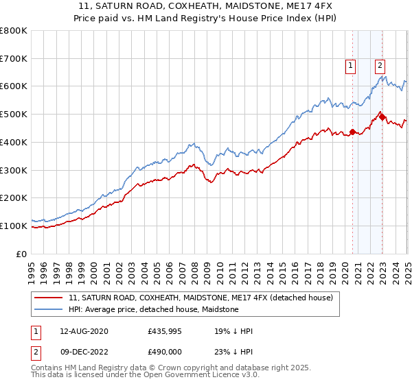 11, SATURN ROAD, COXHEATH, MAIDSTONE, ME17 4FX: Price paid vs HM Land Registry's House Price Index