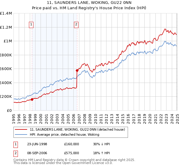 11, SAUNDERS LANE, WOKING, GU22 0NN: Price paid vs HM Land Registry's House Price Index