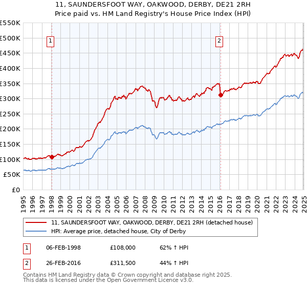 11, SAUNDERSFOOT WAY, OAKWOOD, DERBY, DE21 2RH: Price paid vs HM Land Registry's House Price Index
