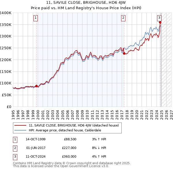 11, SAVILE CLOSE, BRIGHOUSE, HD6 4JW: Price paid vs HM Land Registry's House Price Index