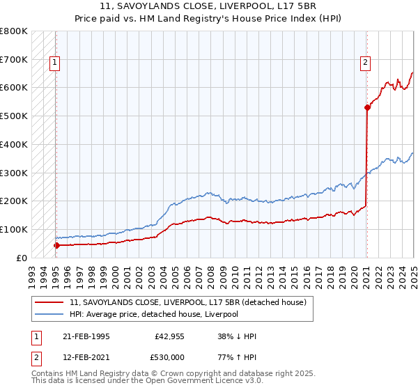 11, SAVOYLANDS CLOSE, LIVERPOOL, L17 5BR: Price paid vs HM Land Registry's House Price Index