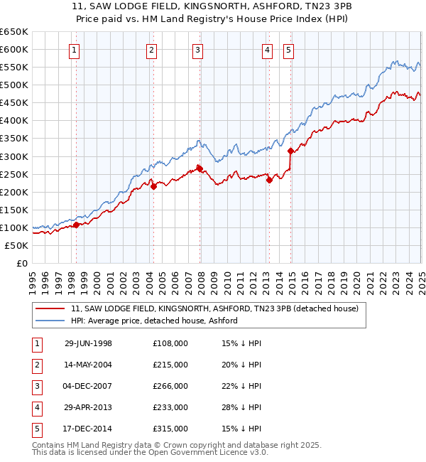 11, SAW LODGE FIELD, KINGSNORTH, ASHFORD, TN23 3PB: Price paid vs HM Land Registry's House Price Index