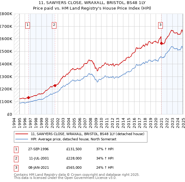 11, SAWYERS CLOSE, WRAXALL, BRISTOL, BS48 1LY: Price paid vs HM Land Registry's House Price Index