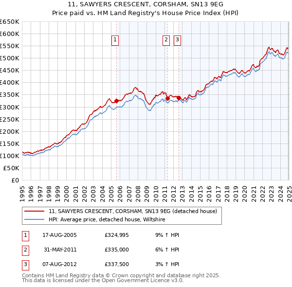 11, SAWYERS CRESCENT, CORSHAM, SN13 9EG: Price paid vs HM Land Registry's House Price Index
