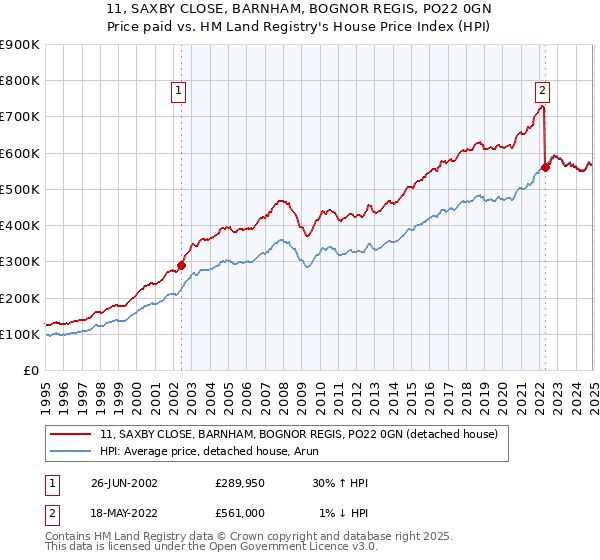 11, SAXBY CLOSE, BARNHAM, BOGNOR REGIS, PO22 0GN: Price paid vs HM Land Registry's House Price Index