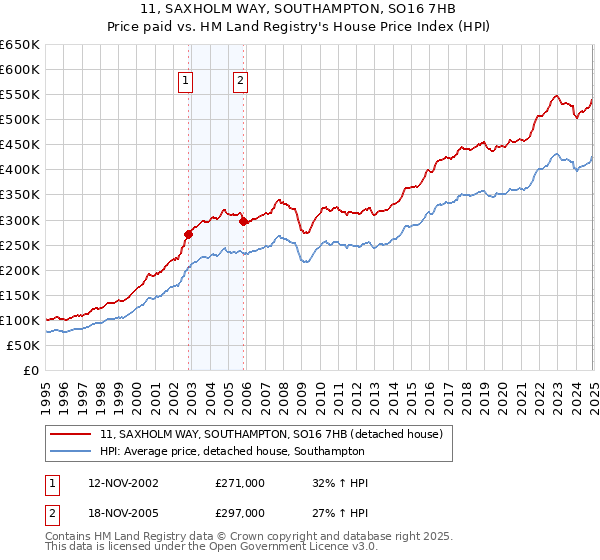 11, SAXHOLM WAY, SOUTHAMPTON, SO16 7HB: Price paid vs HM Land Registry's House Price Index